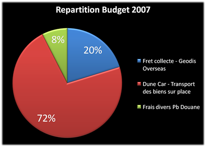 Budget Description